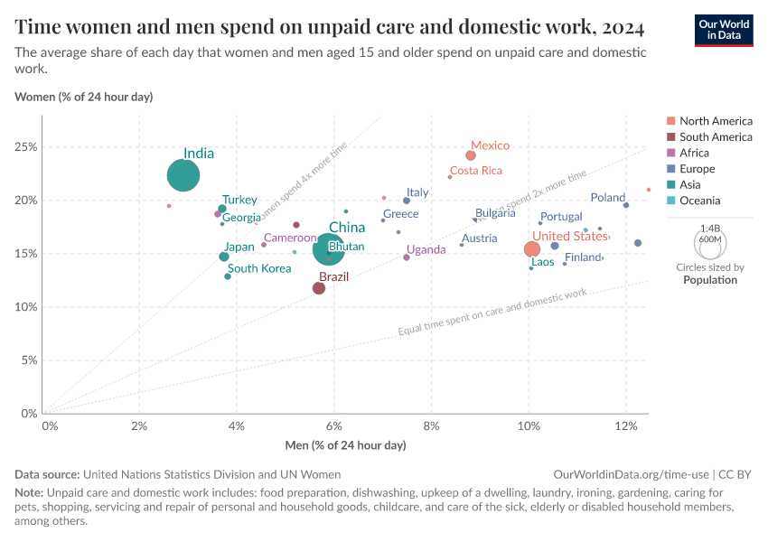 A thumbnail of the "Time women and men spend on unpaid care and domestic work" chart
