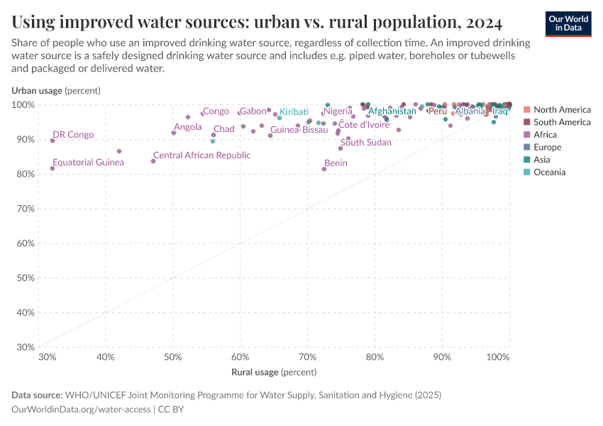 A thumbnail of the "Using improved water sources: urban vs. rural population" chart