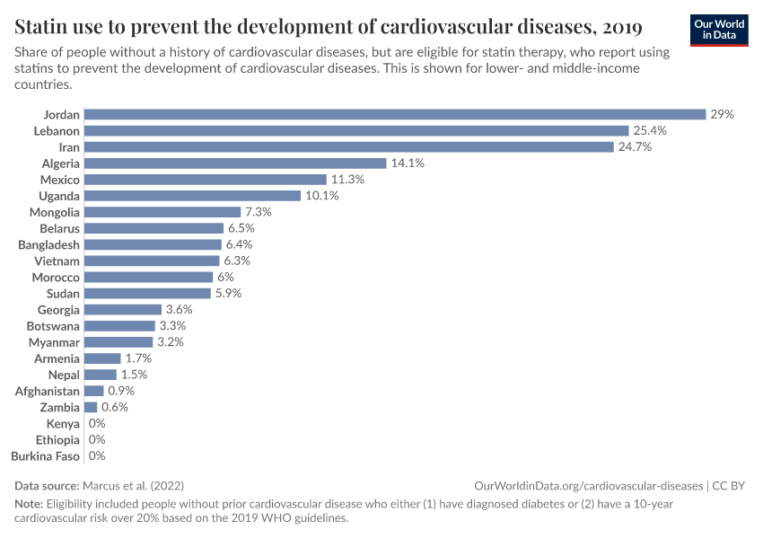 A thumbnail of the "Statin use to prevent the development of cardiovascular diseases" chart
