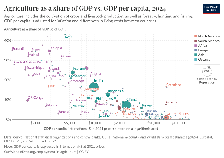 A thumbnail of the "Agriculture as a share of GDP vs. GDP per capita" chart