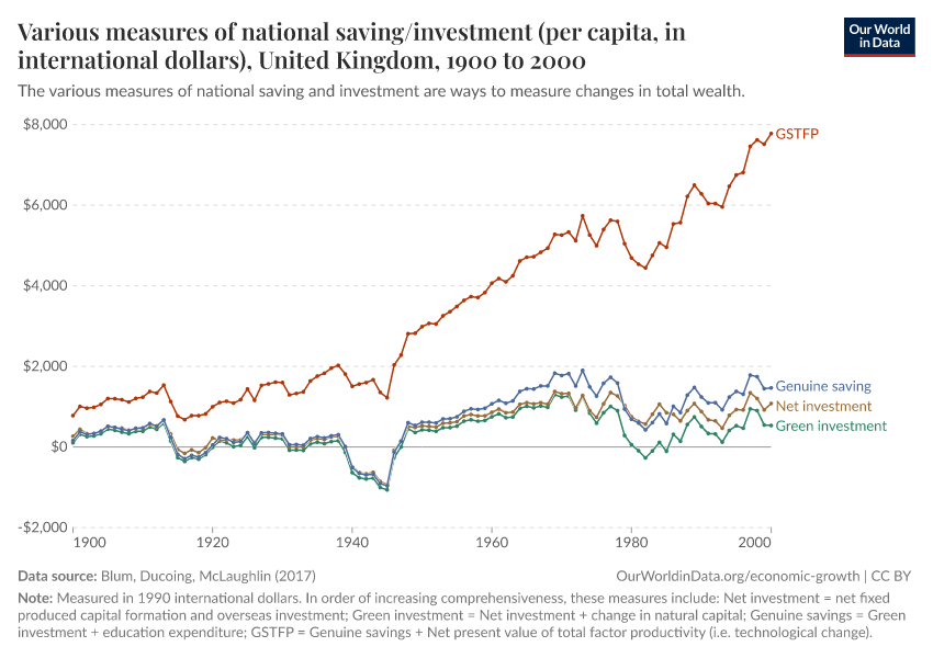 Various measures of national saving/investment (per capita, in international dollars)