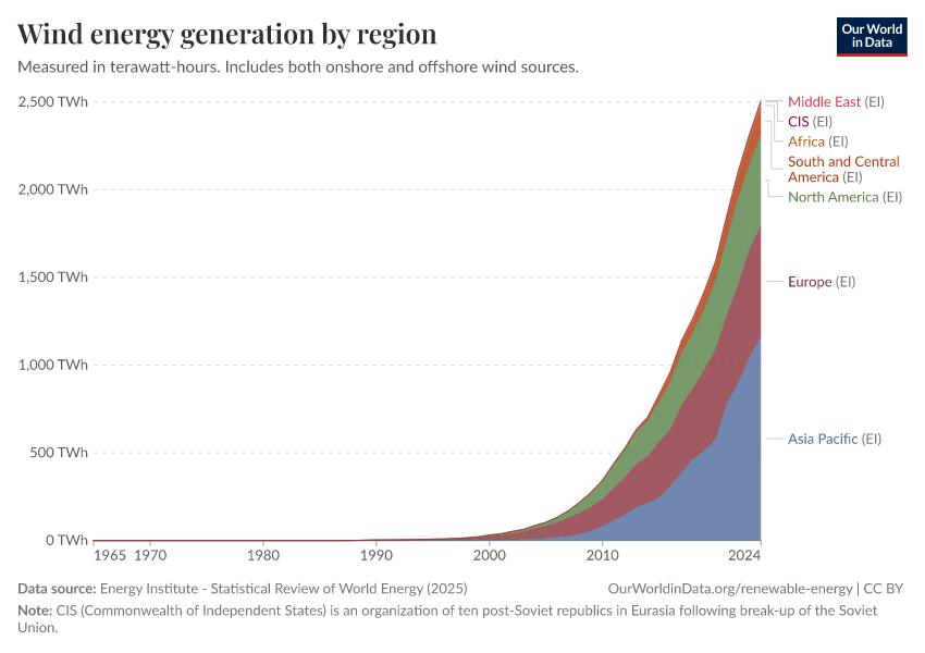 A thumbnail of the "Wind energy generation by region" chart
